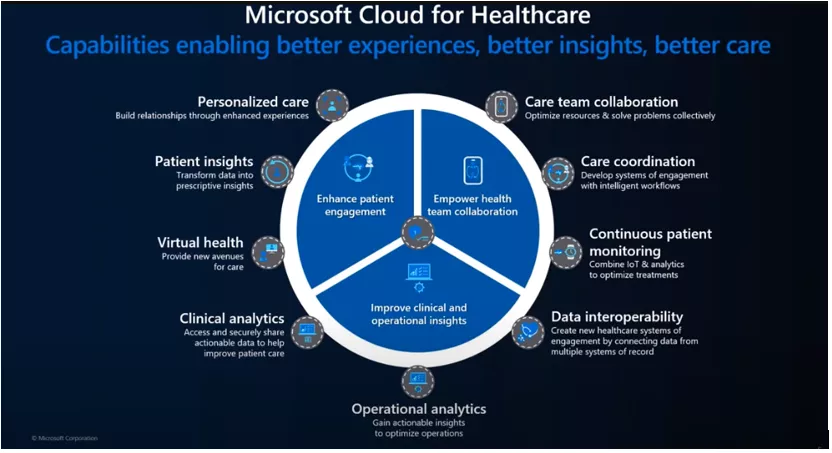 MS cloud for healthcare